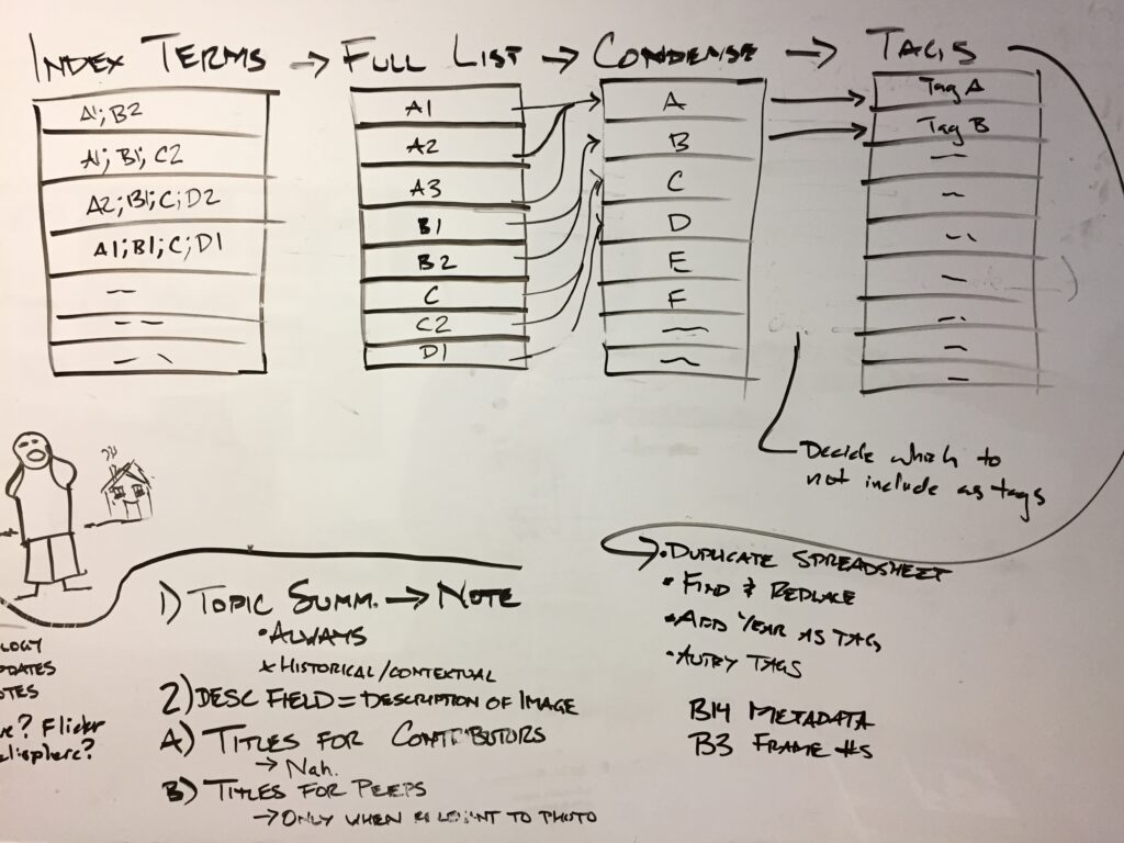 Photo of handwritten note showing the process of converting index terms and topics into tags for the Autry Interactive.