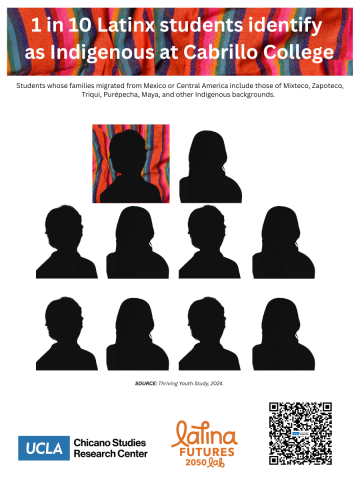 Infographic stating 1 in 10 Latinx students at Cabrillo College identify as Indigenous, illustrated with ten black figures.