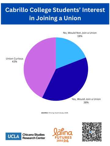 Pie chart showing Cabrillo College students' interest in joining a union, with 43% union curious, 38% interested, and 19% not interested.